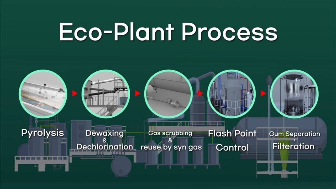 How Waste Plastic is Converted into Fuel | Plastic Pyrolysis | ecocreation