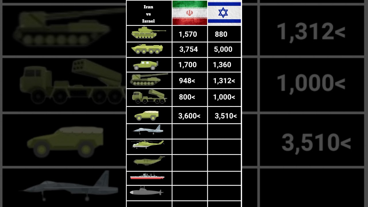 Iran vs Israel military power comparison 2024 | army| navy | air force | world powerful military