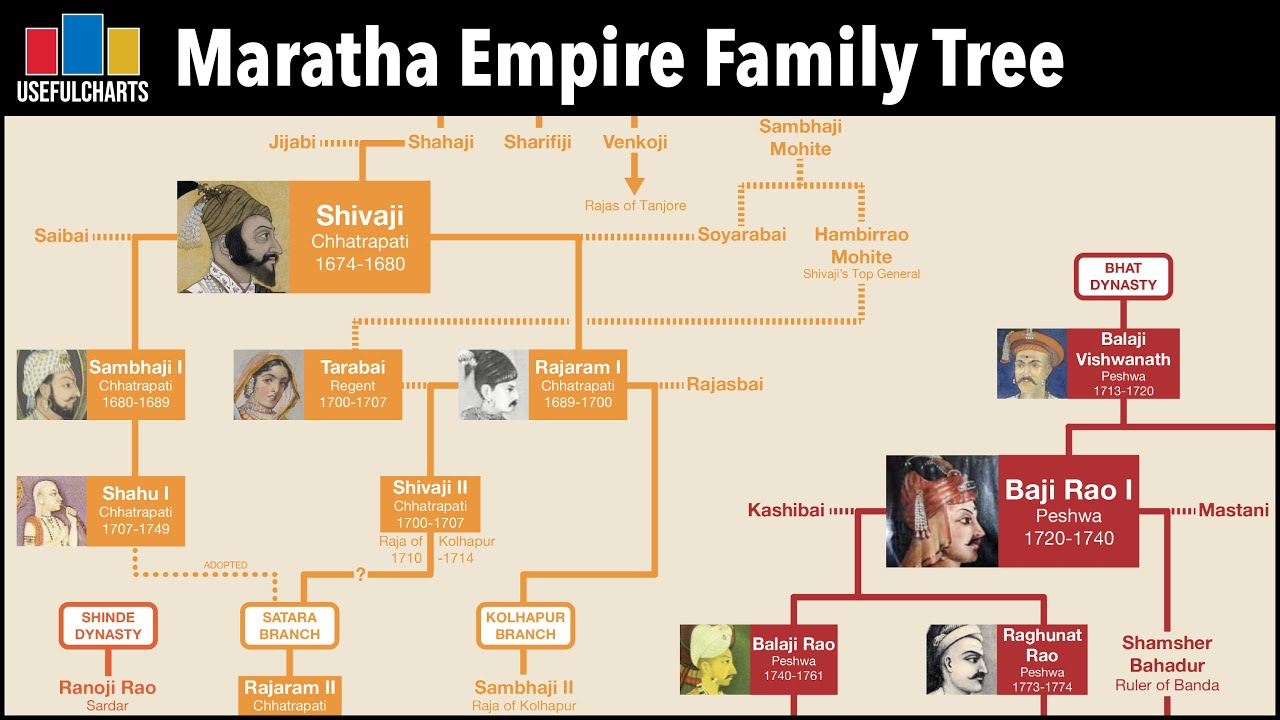 Maratha Empire Family Tree | Hindu Dynasties