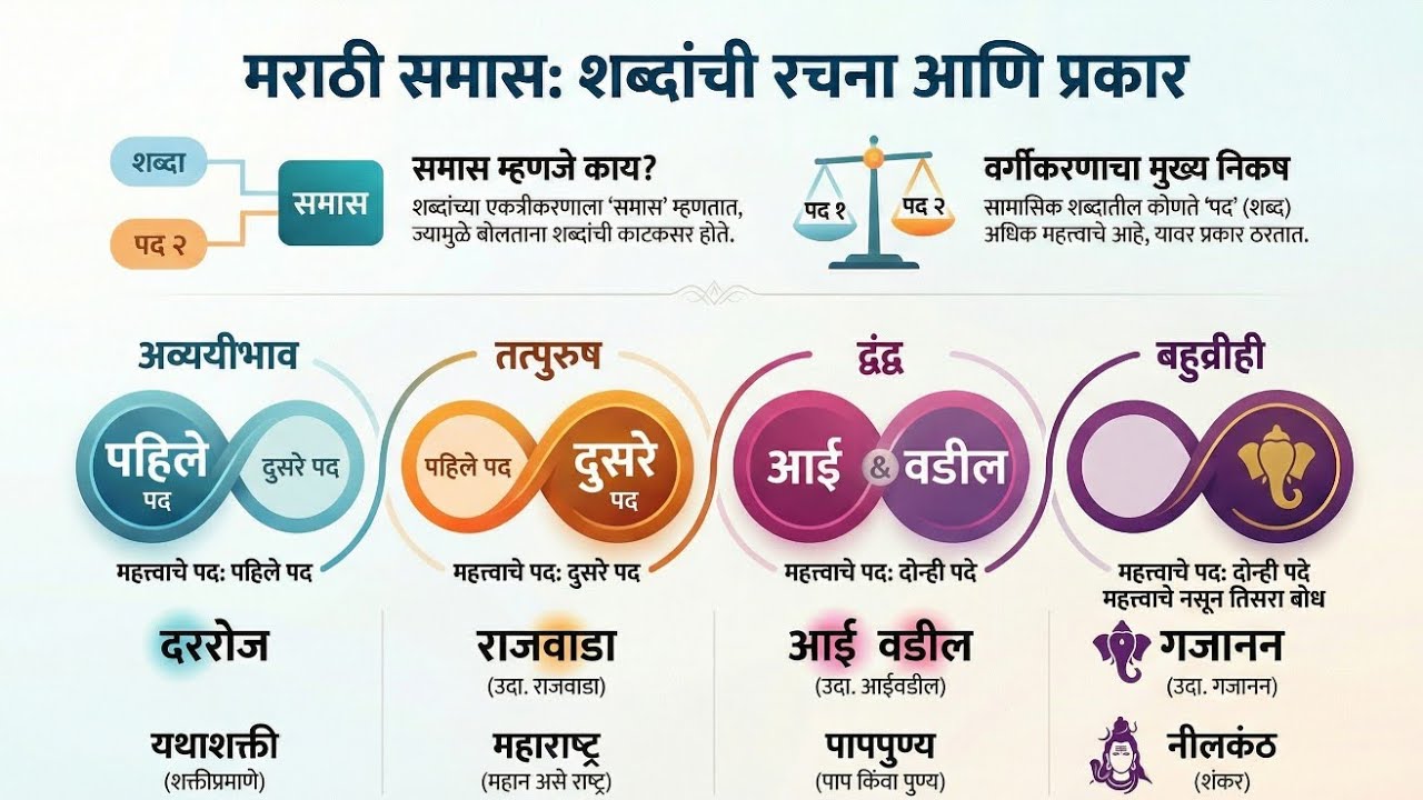 Marathi Grammar:समास व त्याचे प्रकार(samaas v tyanche prakar) #marathigrammar #mpsc#policebharti