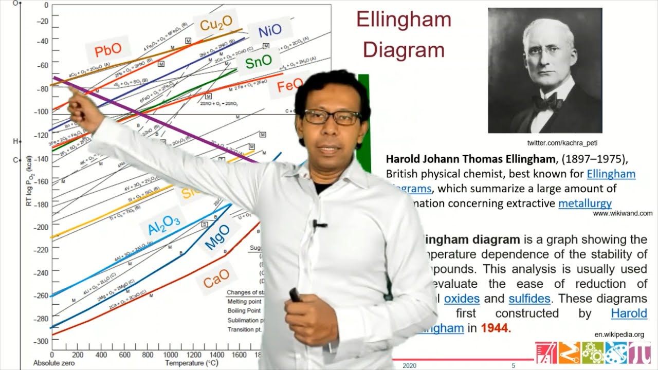 06. Termodinamika Metalurgi (Segmen 04: Diagram Ellingham)