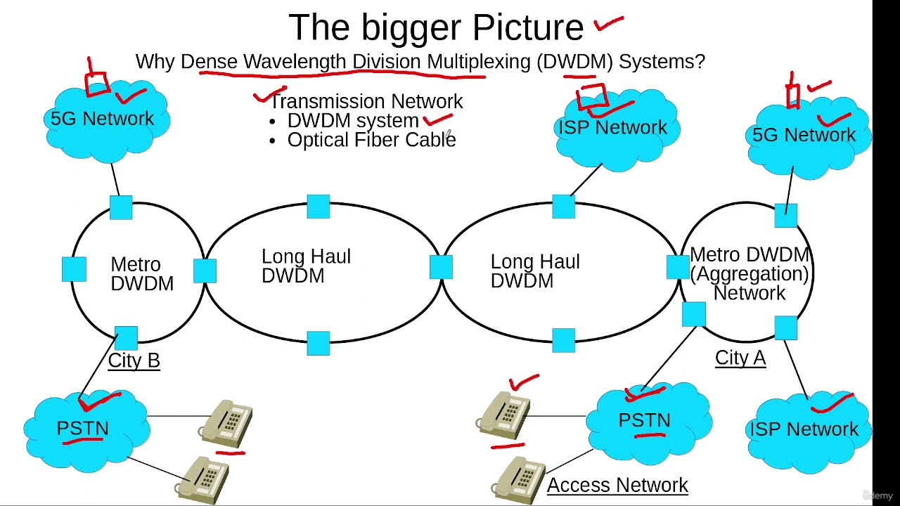 Why Dense Wavelength Division Multiplexing (DWDM) Systems Are Used In Transmission Networks?