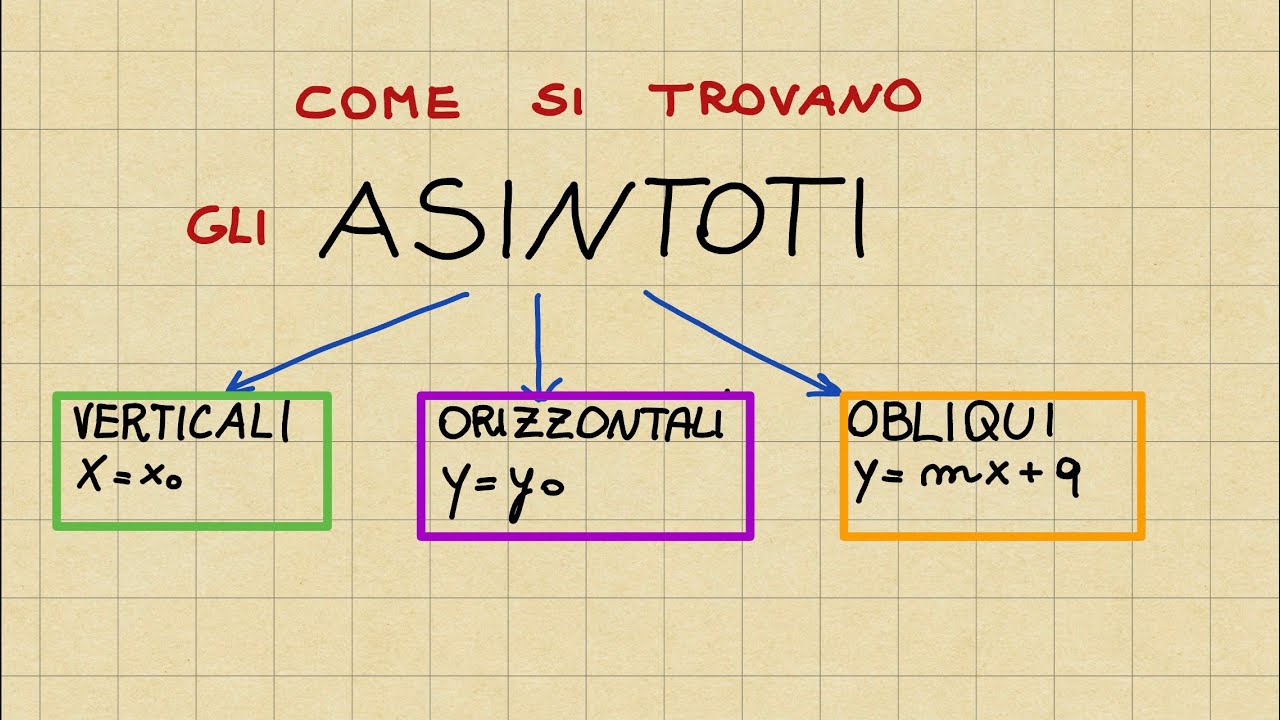 ASINTOTI e loro EQUAZIONI | VERTICALI-ORIZZONTALI-OBLIQUI | schema riassuntivo