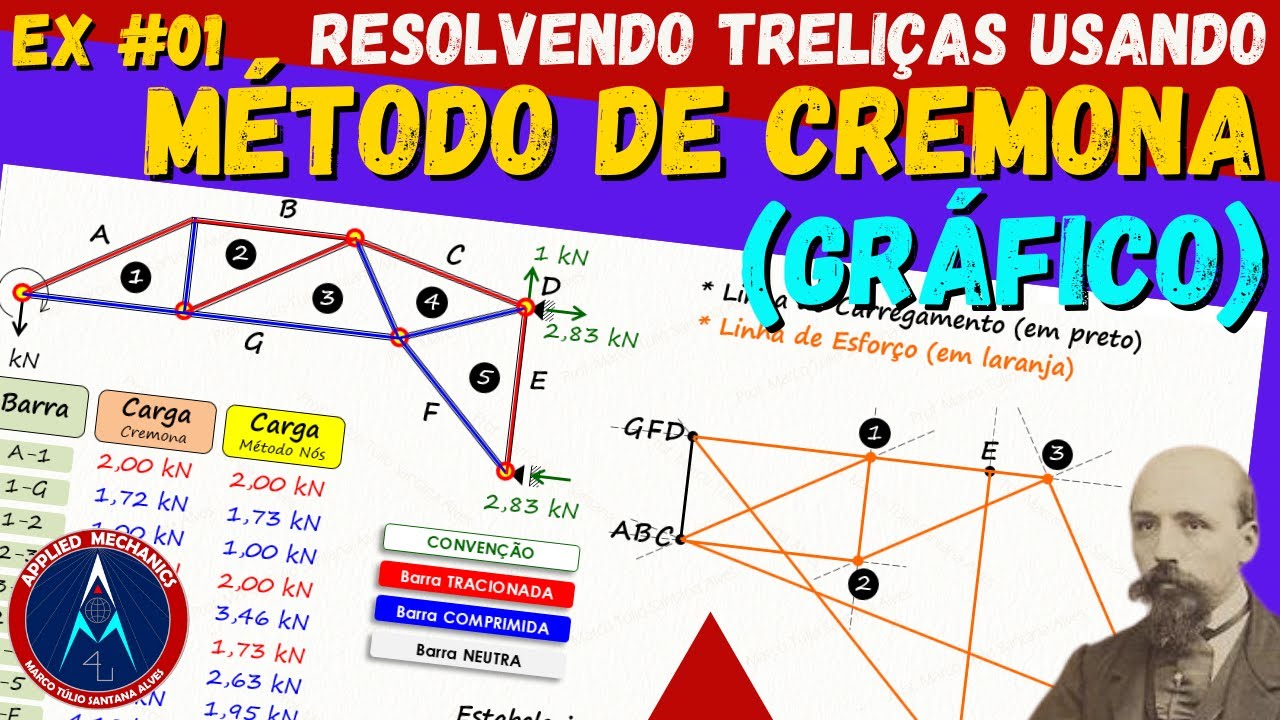 Exercício 01 #Estática #ResolucaoDeTrelicas #MetodoDeCremona #MetodoGrafico