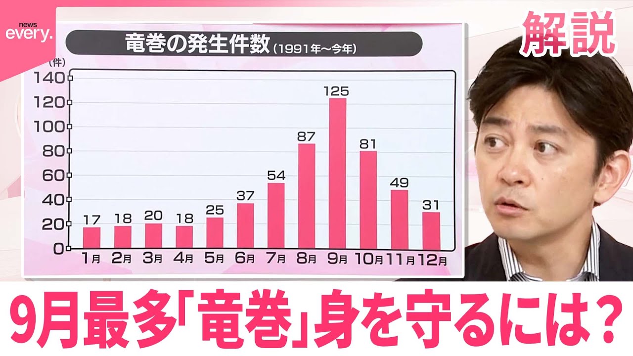 【#みんなのギモン】9月最多「竜巻」…身を守るには？