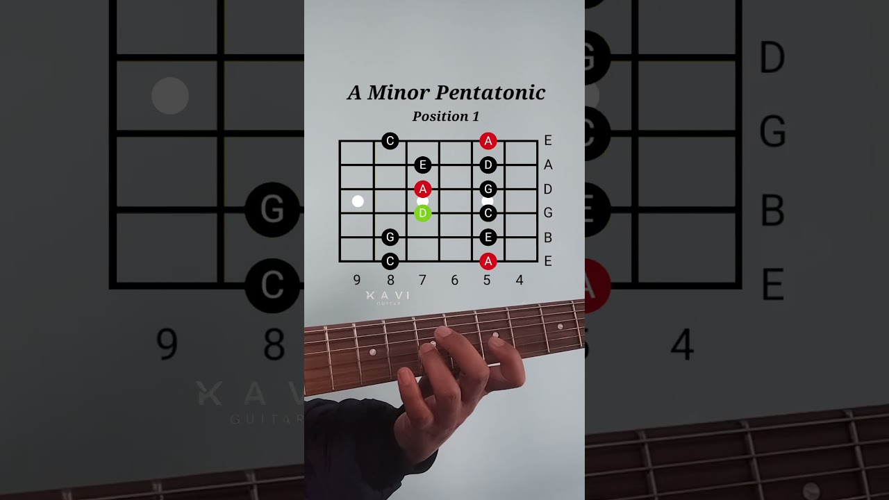 A Minor Pentatonic | Position 1 | Guitar Lesson For Beginners #minorpentatonic #pentatonicscales