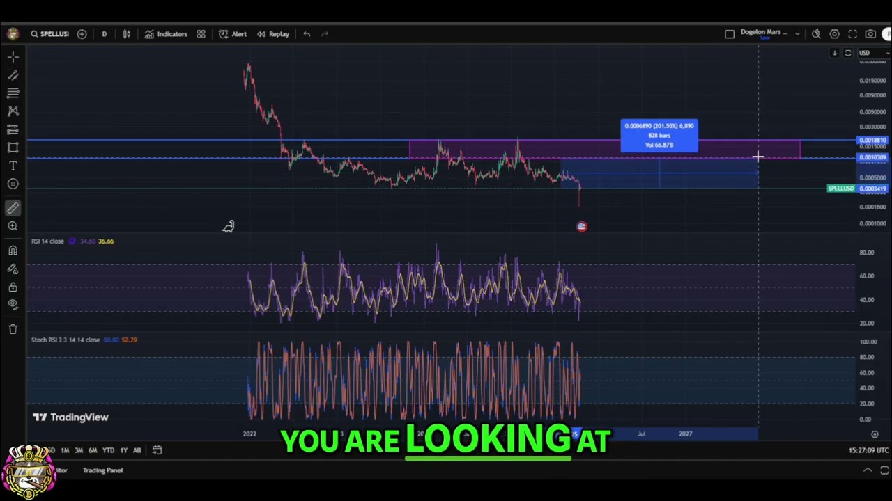 SPELL TOKEN Coin Analysis: Oversold? Potential 400% Gains! #shorts