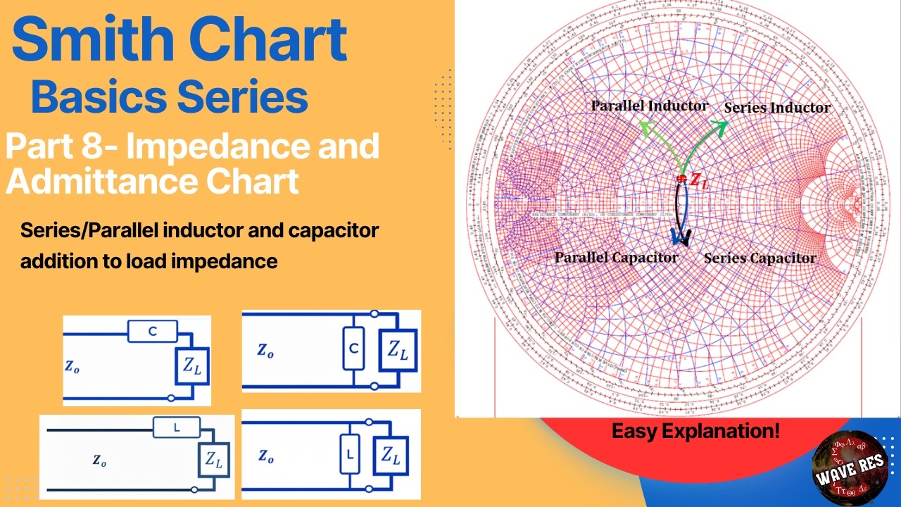 Admittance Chart: Adding Series & Parallel L/C using Impedance (Z) and Admittance (Y) Smith Charts