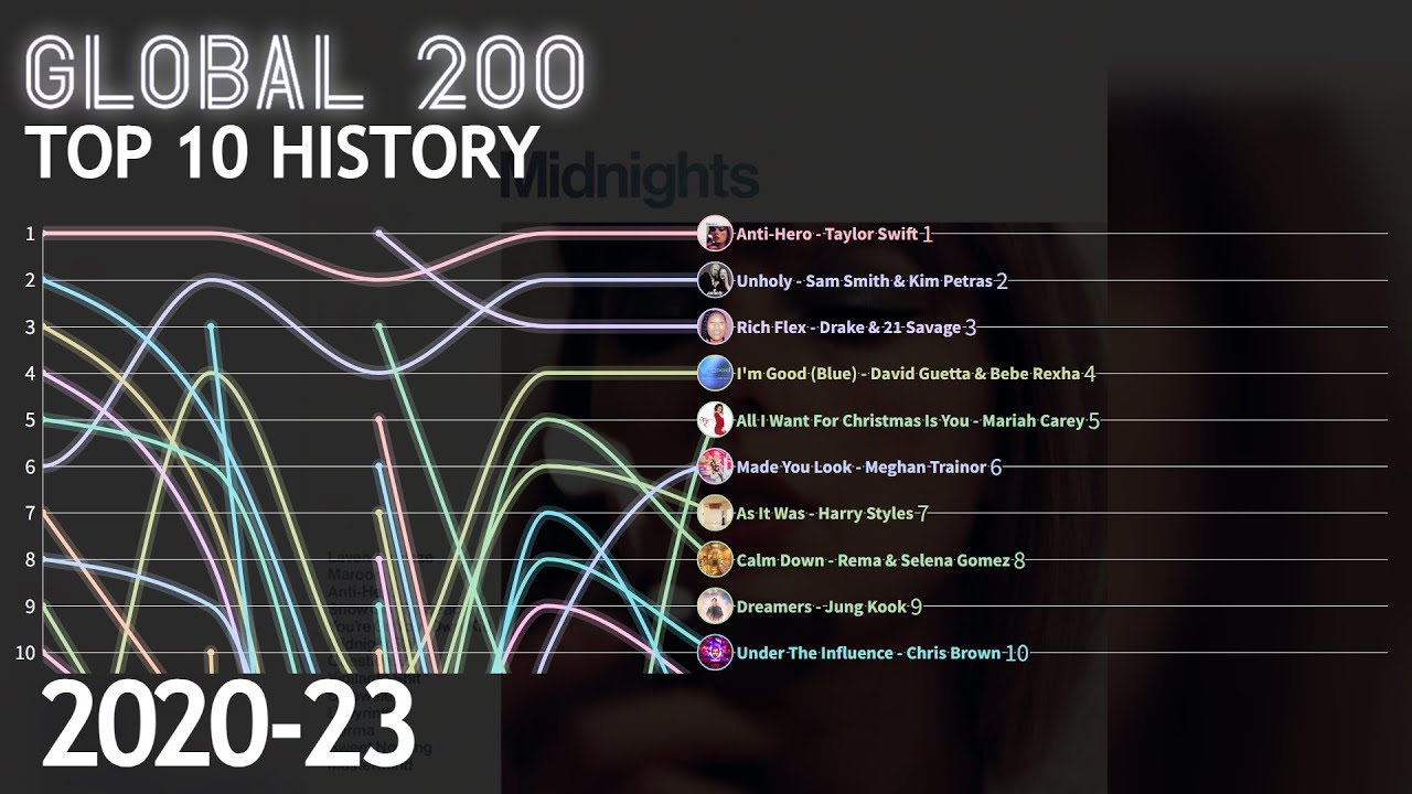 Billboard Global 200 - Top 10 Chart History | 2020-2023