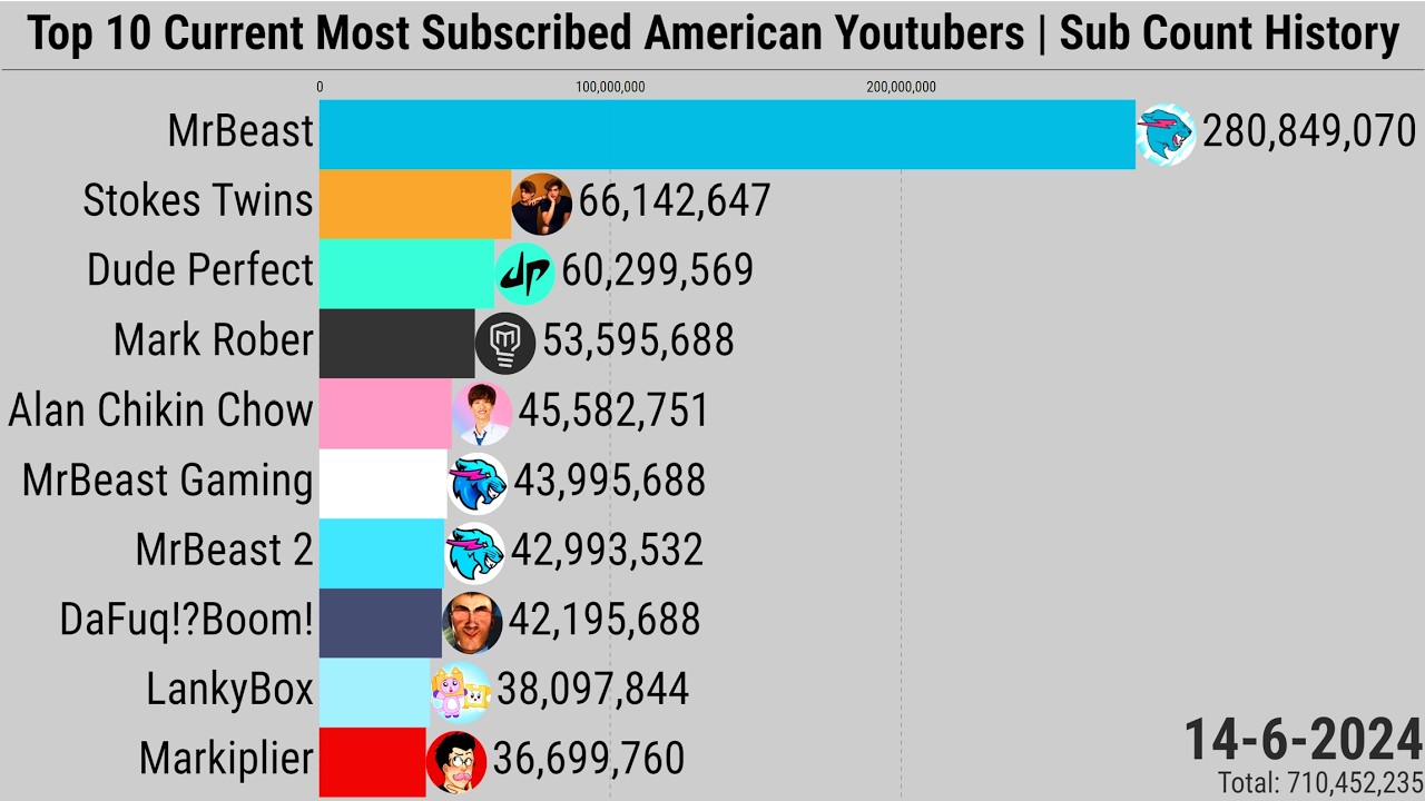 Top 10 Current Most Subscribed American Youtubers | Subscriber Count History (2008-2024)