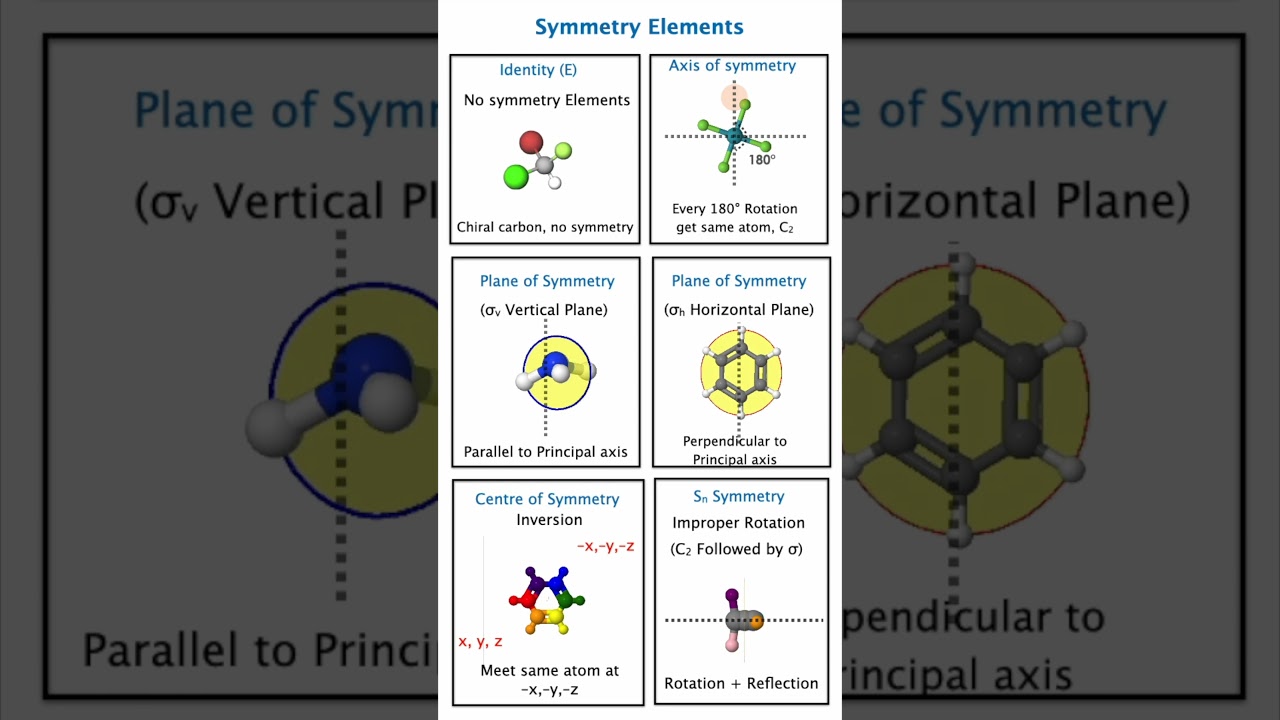 Symmetry Elements in Group Theory 🔹 Rotation Reflection inversion | IIT JAM NET GATE Chemistry
