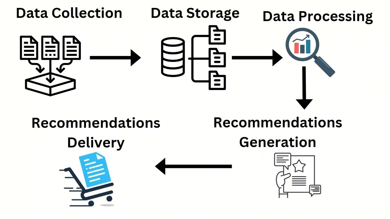 Ace your  System Design Interview: Designing a User Activity Tracking and Recommendation System!