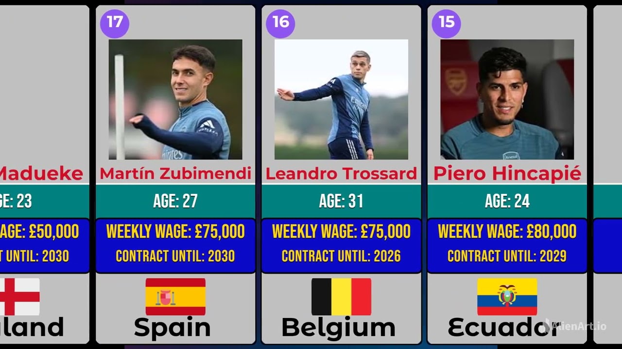 Arsenal ’s Highest Paid Player Revealed! 💰 (2026 Salary Breakdown)