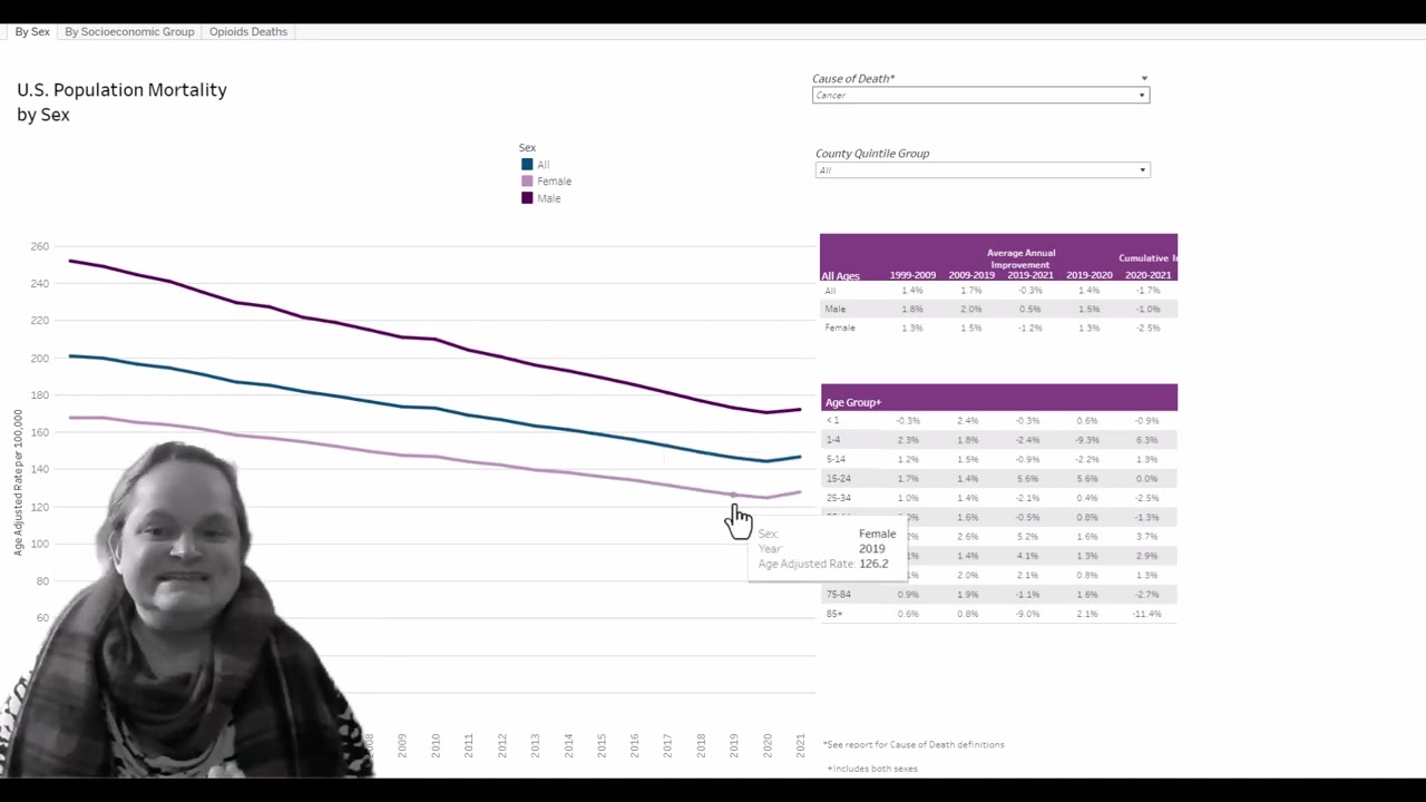 Using the Society of Actuaries U.S. Mortality Dashboard 1999-2021
