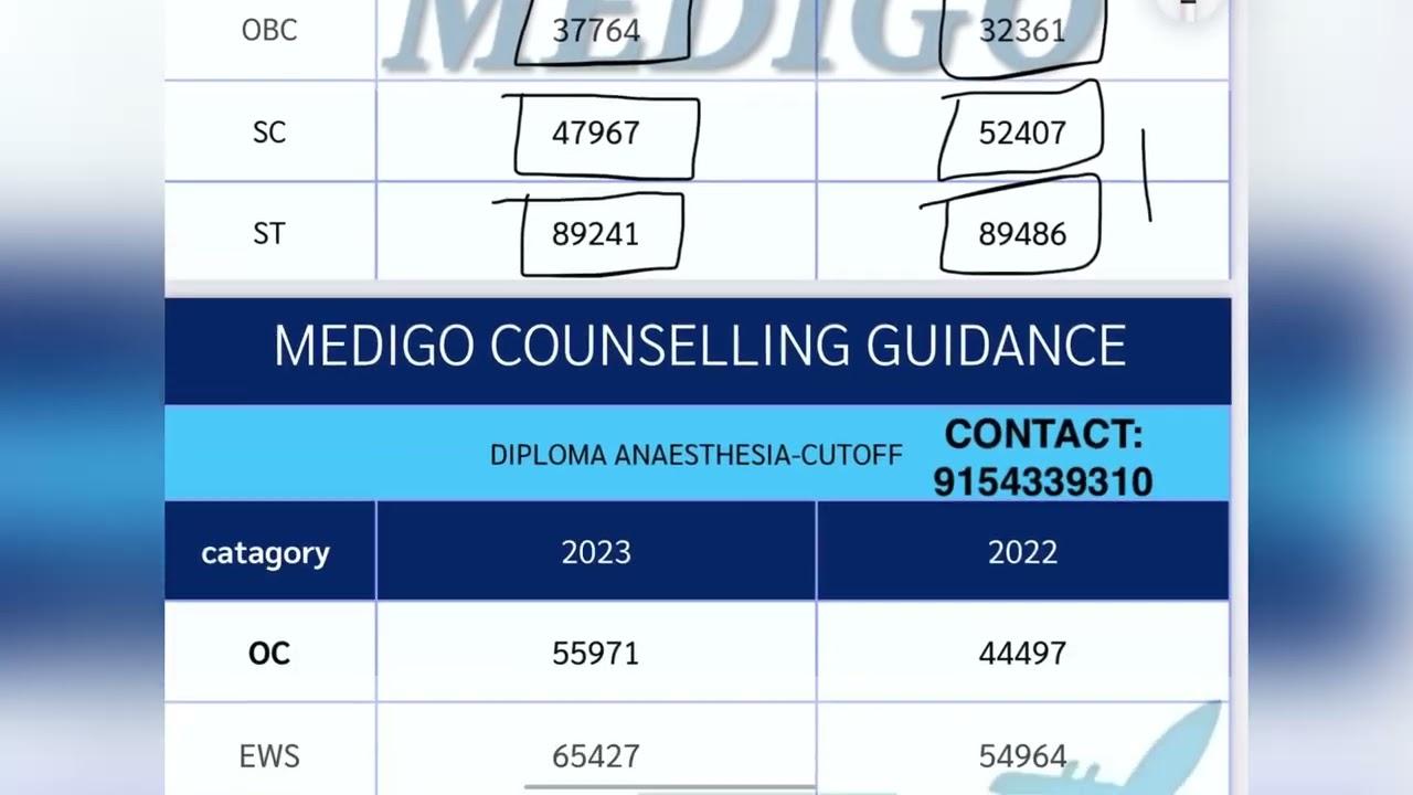 NEET PG 2023 AIQ ROUND 1 NBEMS DIPLOMA’S BRANCH WISE CUTOFF BY Dr.NAVEEN