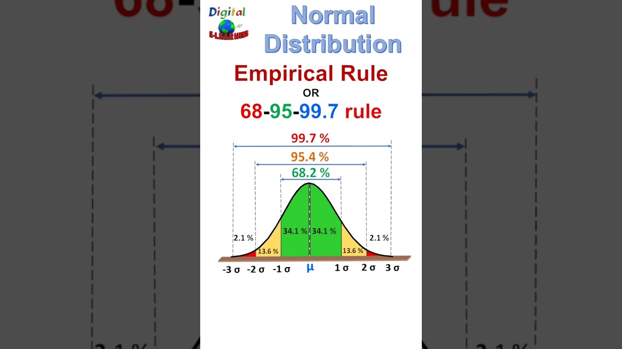 Empirical Rule (68-95-99.7) for Normal Distributions #shorts