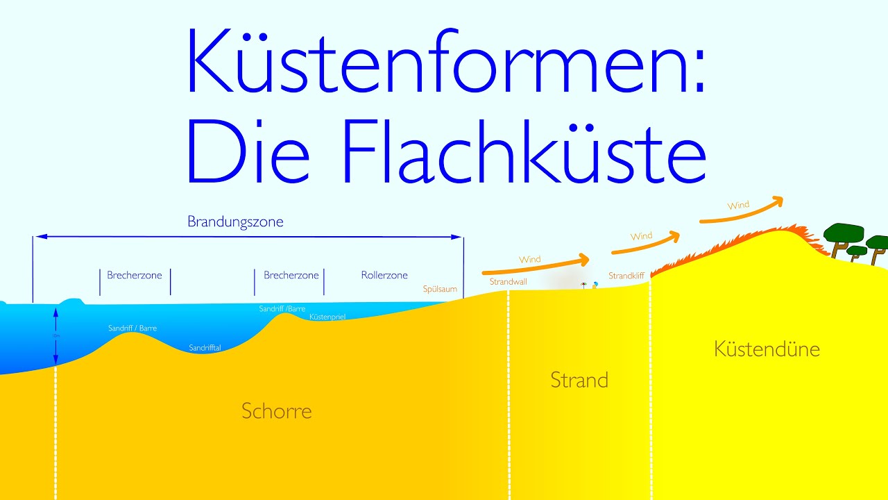 K&uuml;stenformen: Die Flachk&uuml;ste #k&uuml;ste #geographie