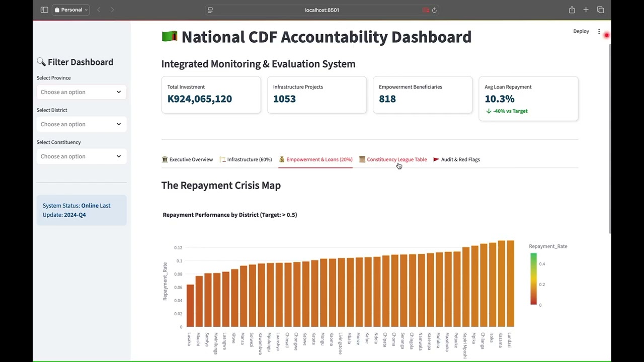 A National CDF Accountability Dashboard - Educational Purposes