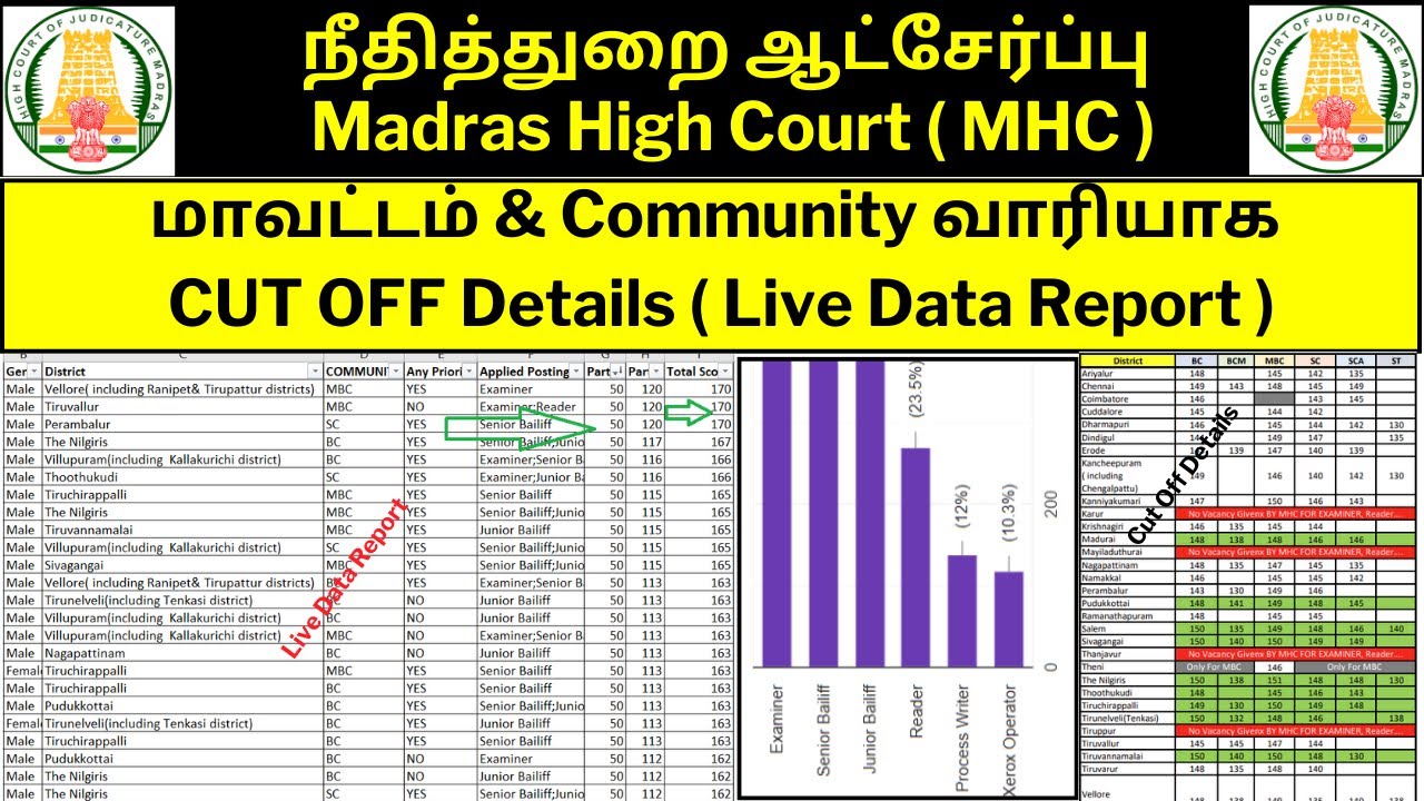 MHC | DISTRICT & COMMUNITY WISE CUT OFF DETAILS | LIVE DATA CUT OFF REPORT | MHC CUT OFF DETAILS