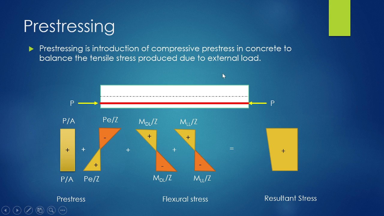 Prestressing System