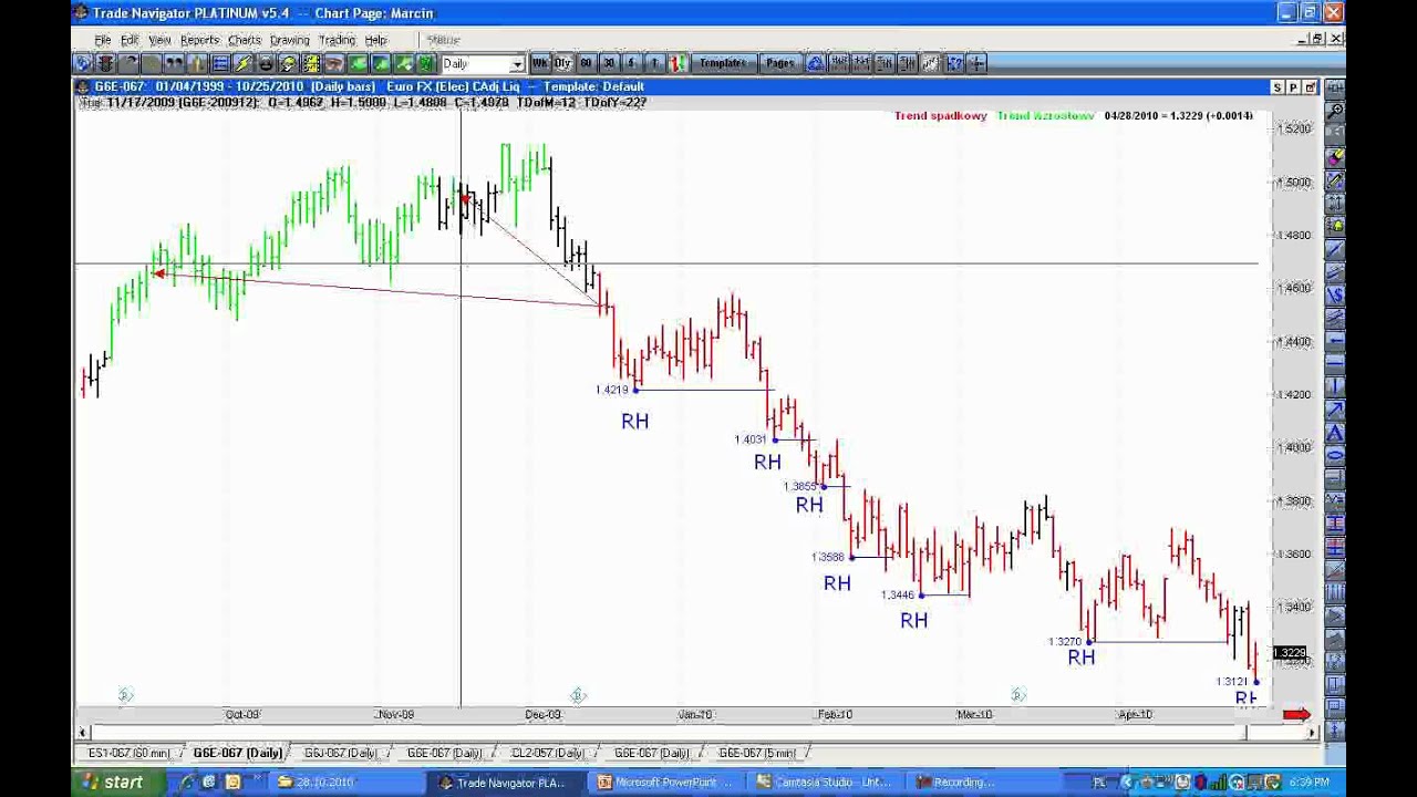 Wyznaczanie trendu z Trading Educators cz. II