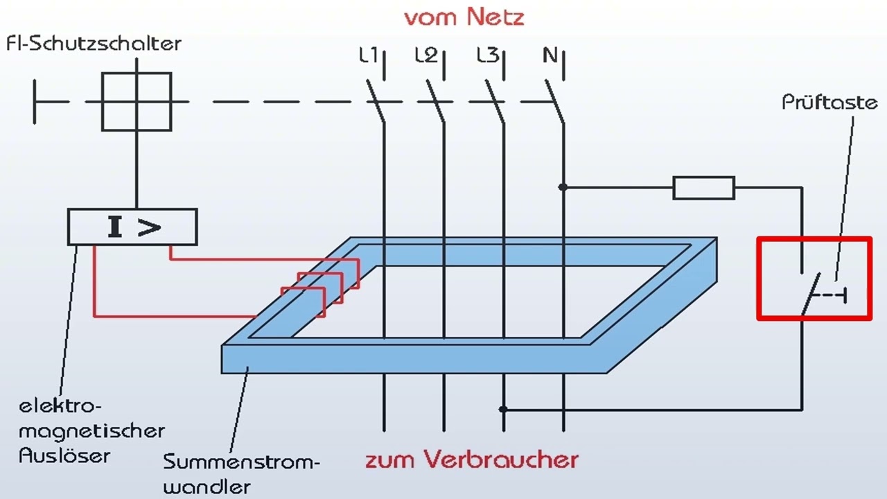 Der Fehlerstrom-Schutzschalter/ FI erkl&auml;rt