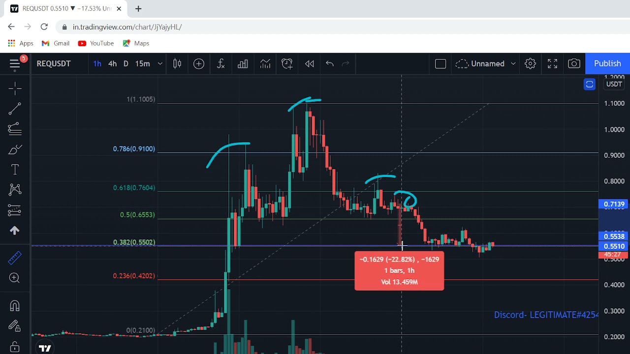 Price Prediction on request network!! PUMP OR DUMP???