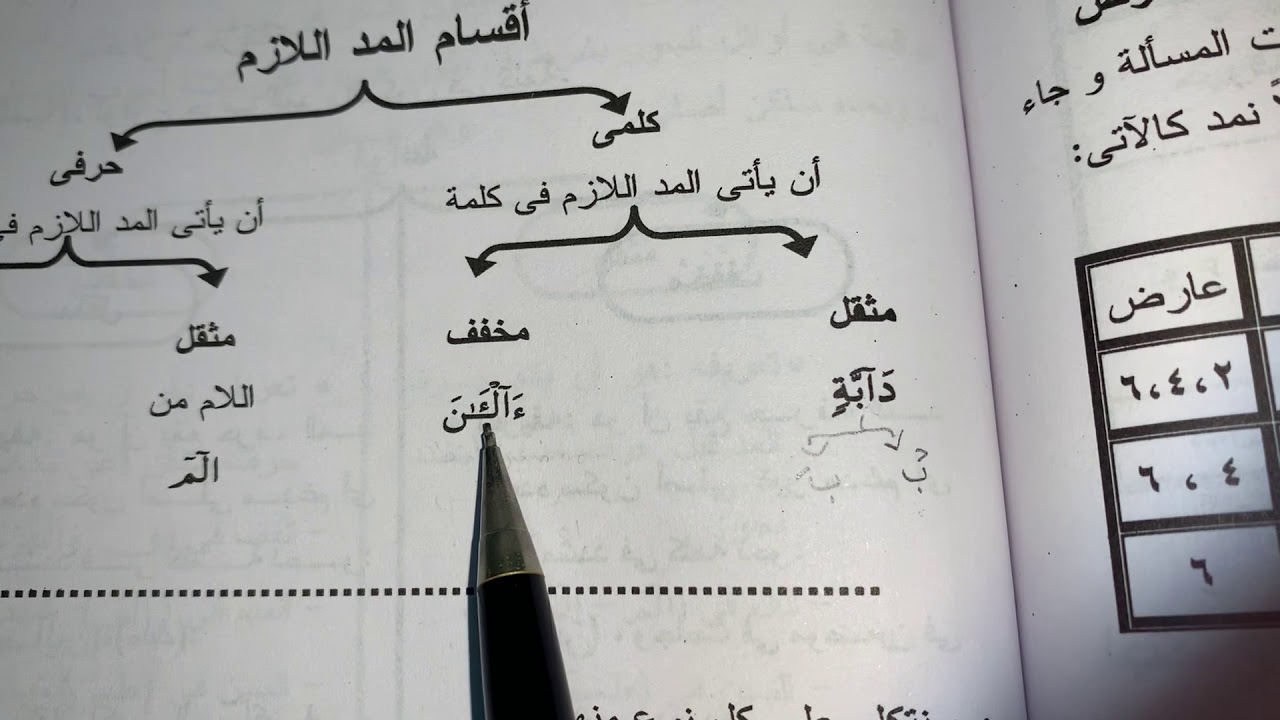 المد بسبب السكون (٣) مد اللازم