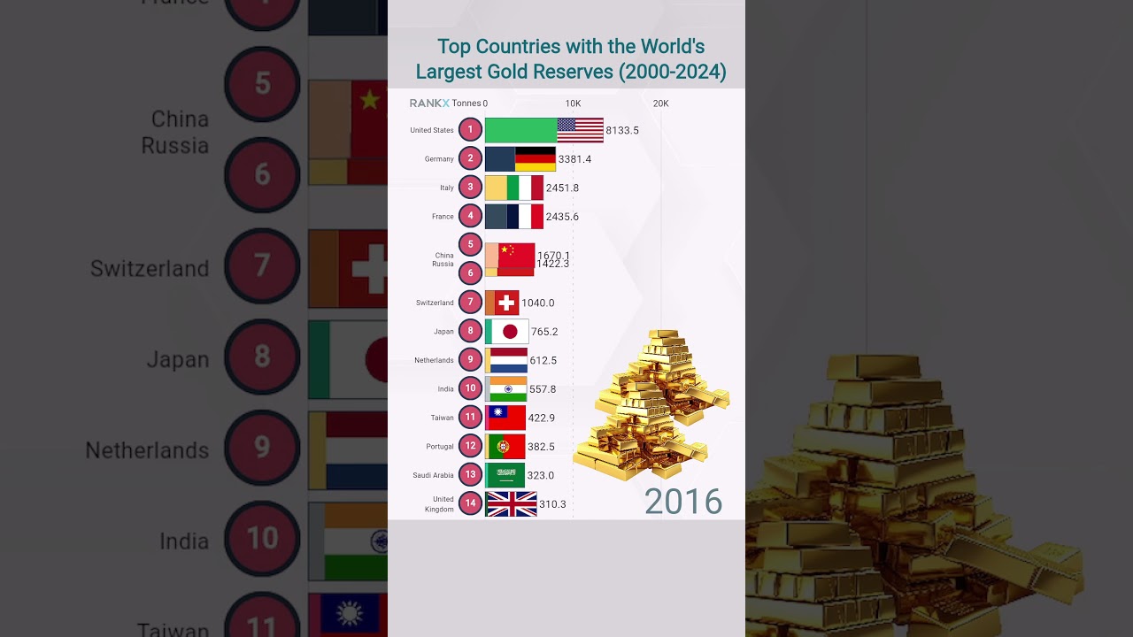 TOP Countries HOLDING the World's LARGEST Gold Reserves!