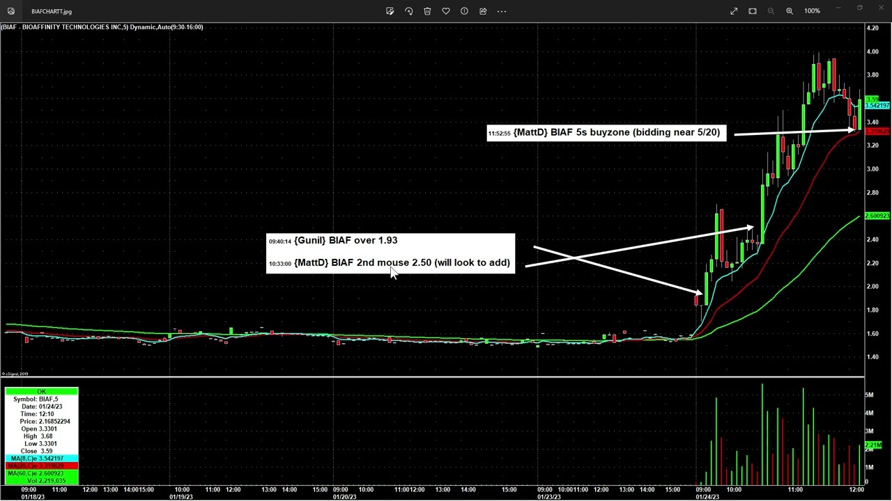 3 Calls in $BIAF so Far Today!