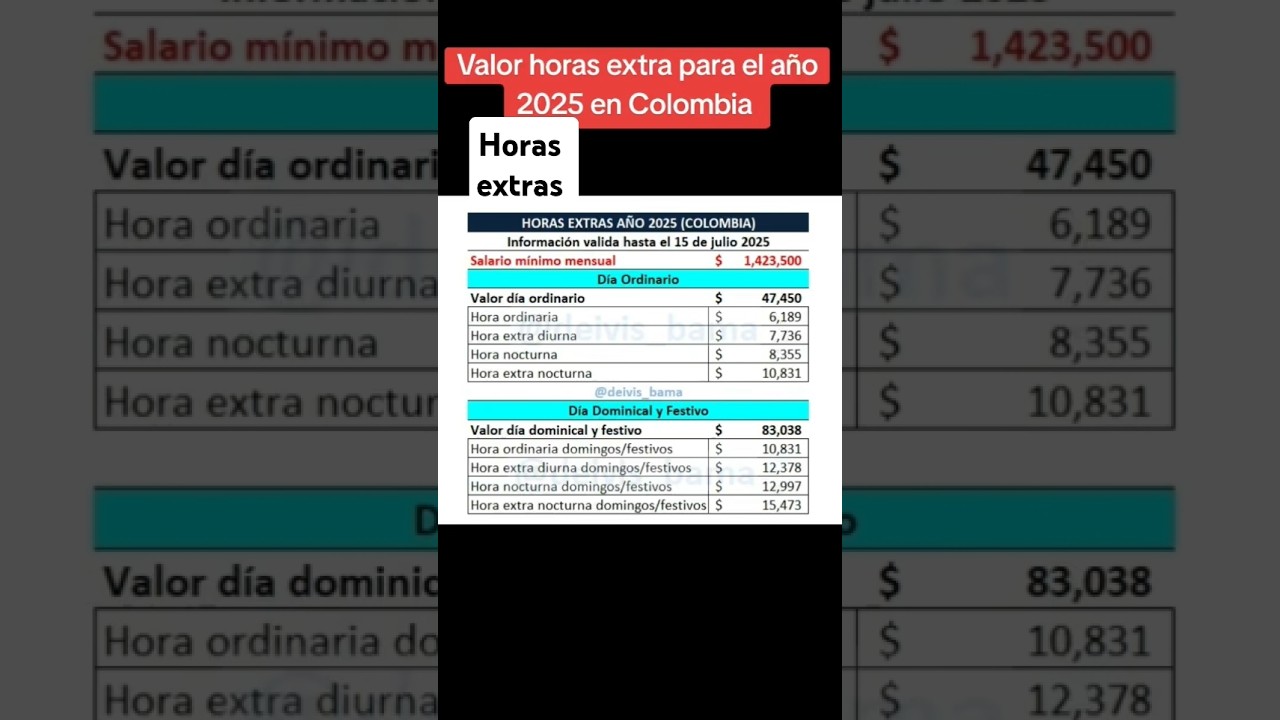 Horas extras 2025 en Colombia #horasextras #colombia #fyi #extras