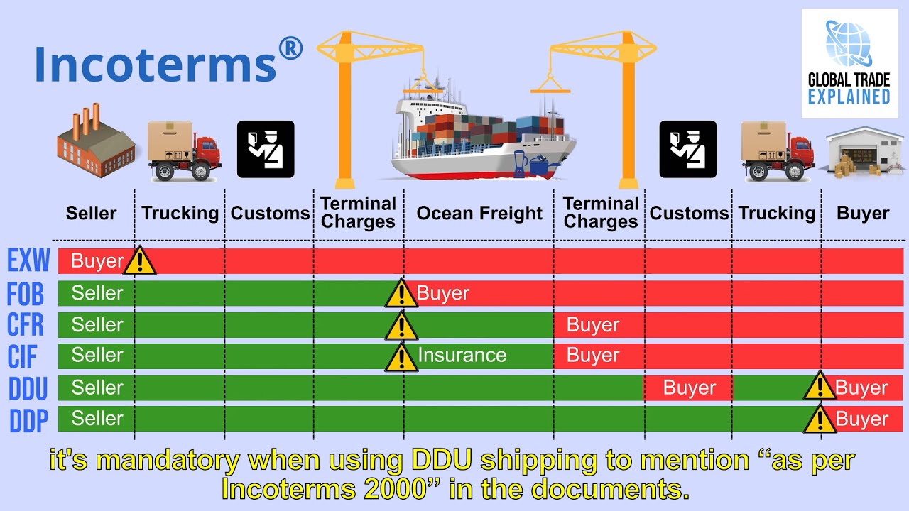 Incoterms for beginners | Global Trade Explained