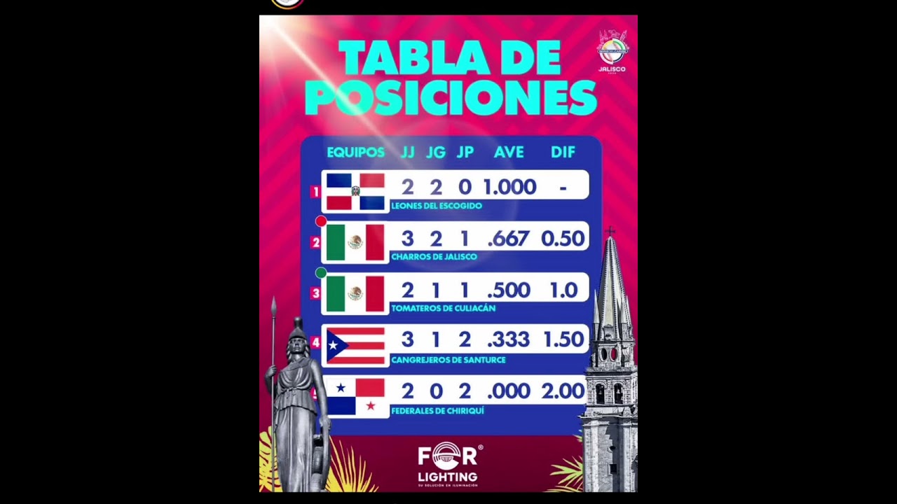 Tabla de posiciones de las series del caribe los dominicanos toman la delantera 
