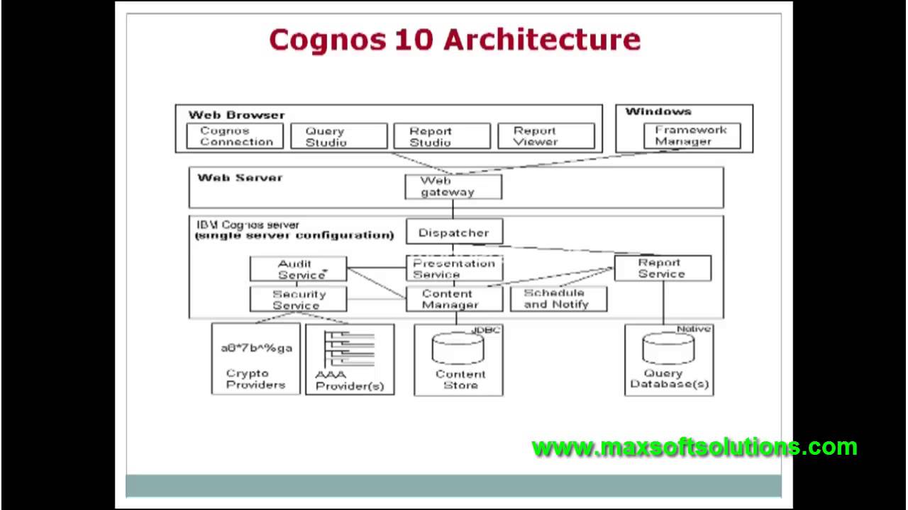 Ibm cognos Bi Online Training | Online courses uk