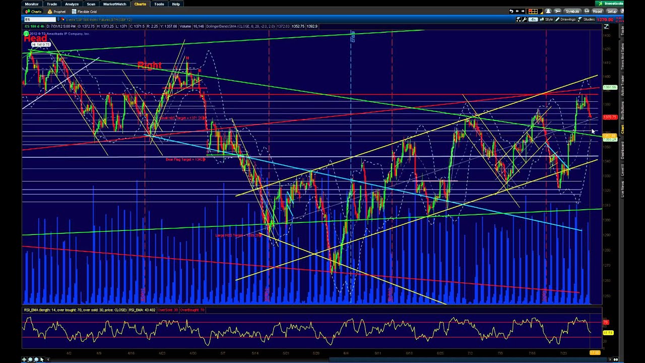 Daily Video of E-mini S&P 500 Futures - 31 July 2012