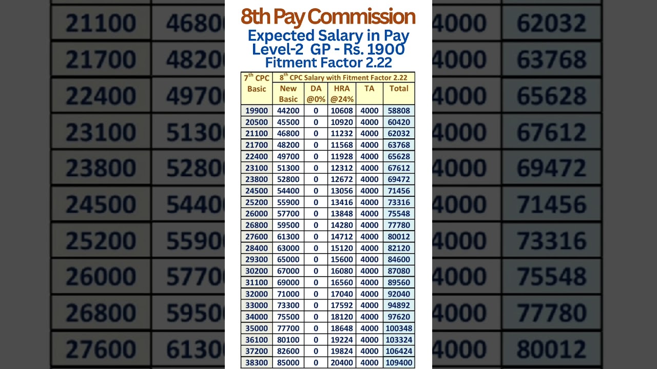 8th Pay Commission - Expected Salary in Pay Level-2 with Fitment Factor 2.22