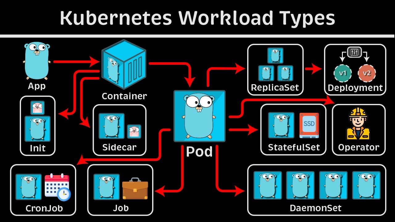 Контейнер против Pod против Deployment против StatefulSet: руководство по Kubernetes