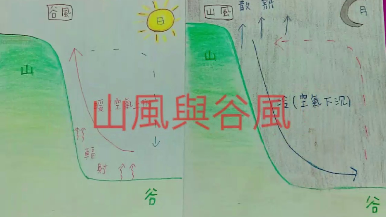 大自然的奧秘----山風與谷風