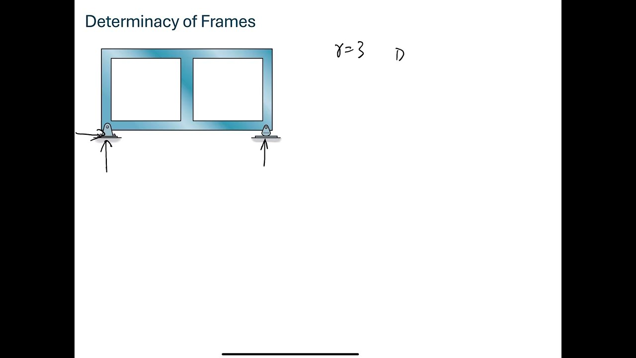 Determinacy of Frame with rigid loops