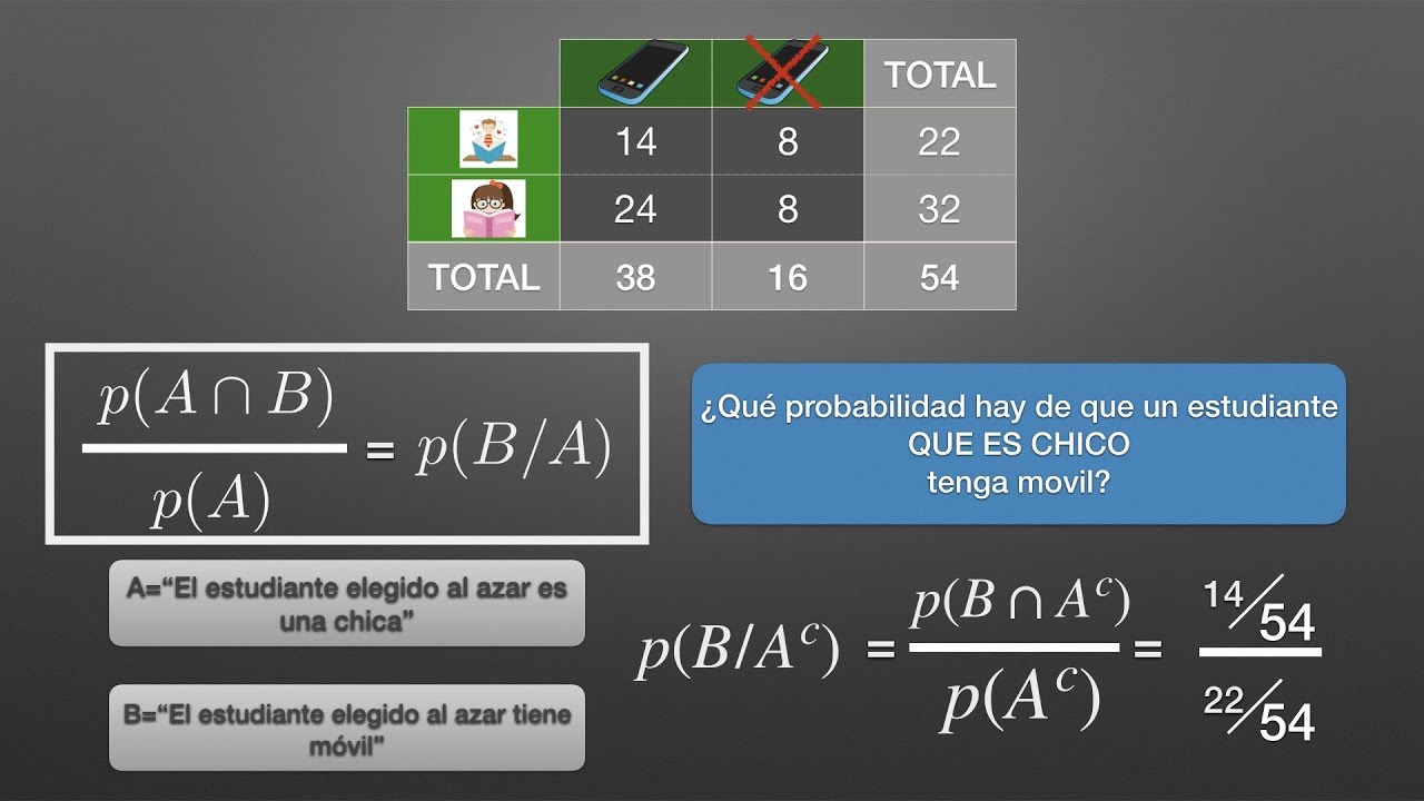 Probabilidad condicionada e independencia de sucesos