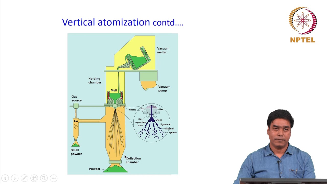Gas atomization