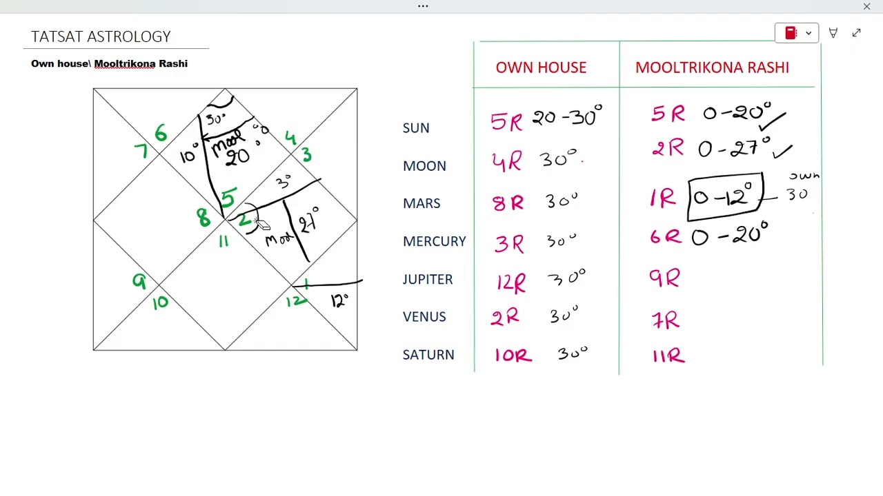 What Are Mooltrikona Degrees?- Degrees Matter in Astrology \Most Ignored Secret\Strength of Planets