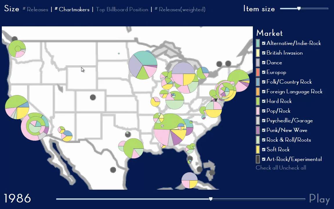 Data Visualization of the Music Industry