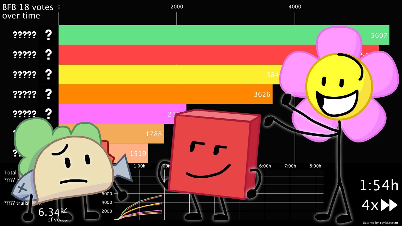 BFB 18 Votes Over Time (BFB 19 Spoilers!)