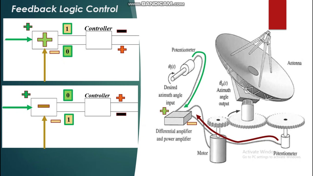 Antenna Position control with closed loop control system Lecture # 03