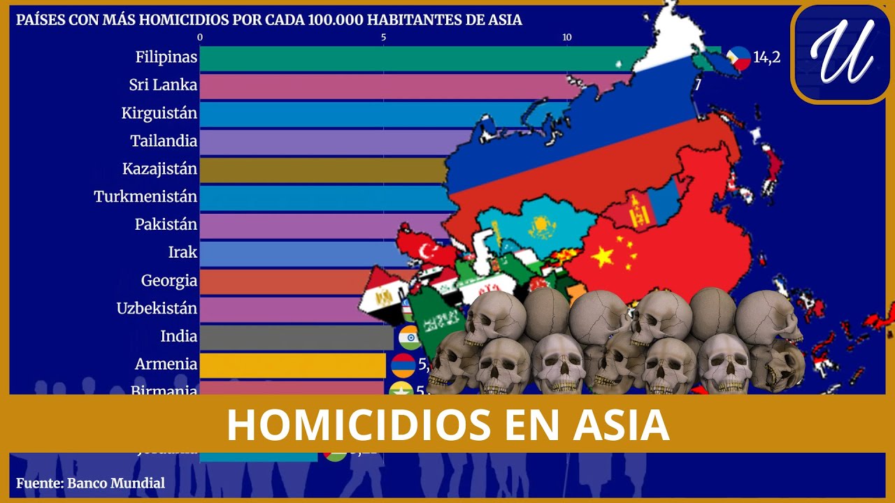 Los PAÍSES con más HOMICIDIOS de ASIA