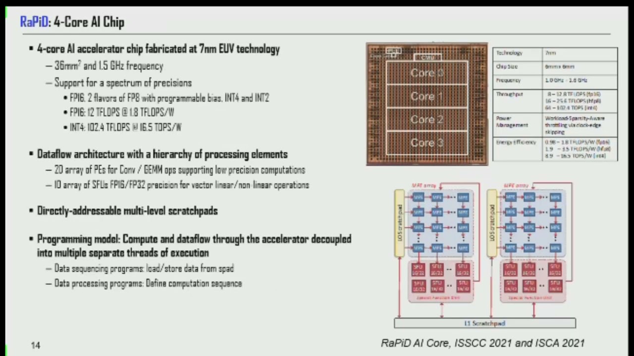 tinyML Summit 2022: Mastering the 3 Pillars of AI Acceleration: Algorithms, Hardware and Software