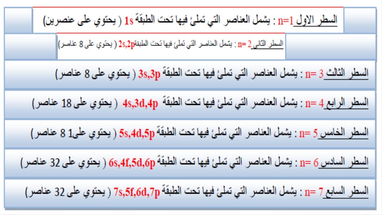بنية المادة/الفصل الخامس/الدرس الاول: دراسة الادوار(الاسطر) في الجدول الدوري