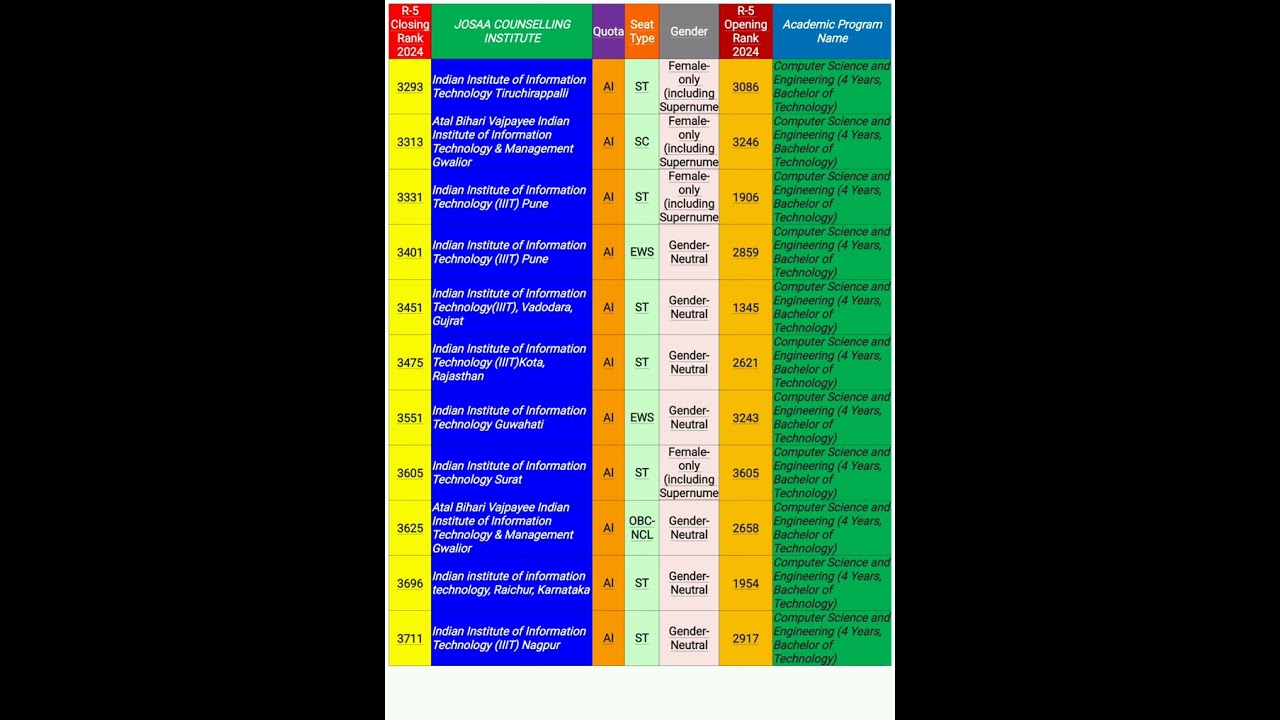 ROUND-5 IIIT CUT-OFF FOR COMPUTER SCIENCE AND ENGINEERING (JOSAA-2024#josaa_cutoff#iiit #jeemain2024