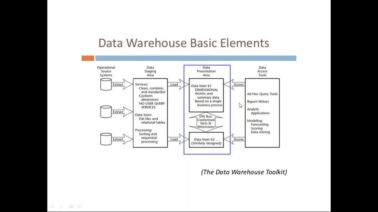 Datawarehousing Concepts - Introduction